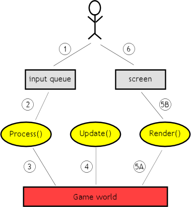 Schematic view of all steps that take place during a single iteration of the game loop, from the player providing input to rendering on the screen.