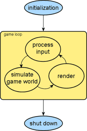 The game loop repeats three steps over and over: process input, simulate game world, render.