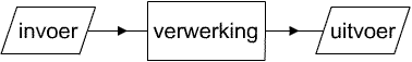 Schematische weergave van de werking van de computer.